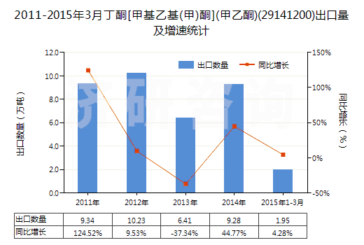 2011-2015年3月丁酮[甲基乙基(甲)酮](甲乙酮)(29141200)出口量及增速統(tǒng)計